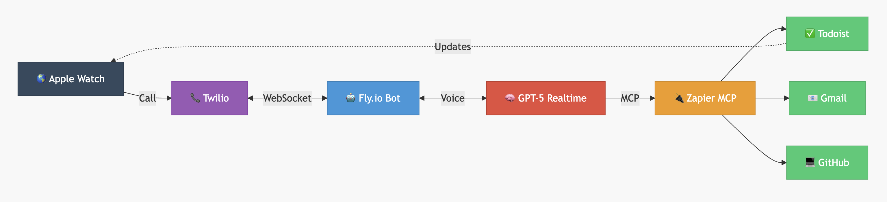 Building a (useful) voice assistant I can call from my watch